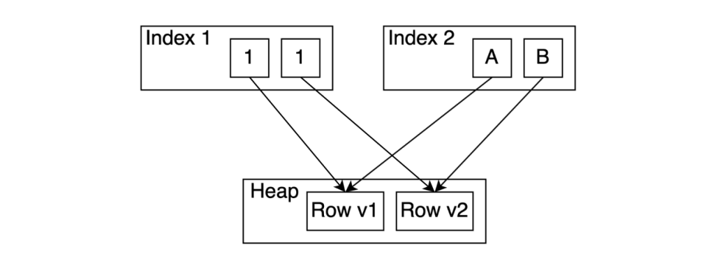 index write amplification