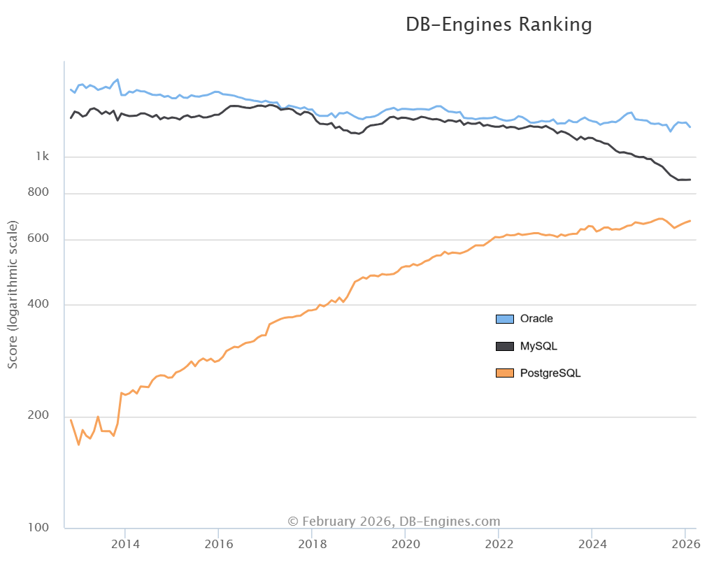DB-Engines 排名趋势