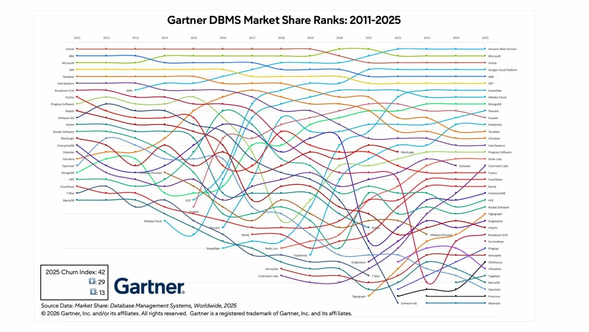 分析师提供的 Gartner 数据库市场份额图表