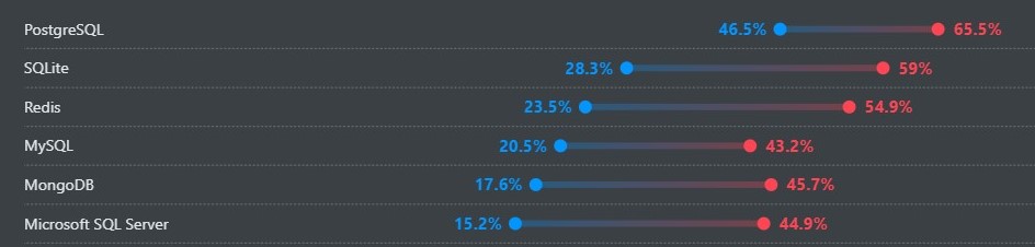 Stack Overflow 2025 年度数据