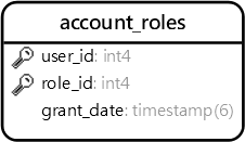 PostgreSQL Create Table - account_roles example