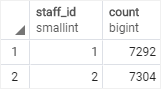 PostgreSQL Group By and Count