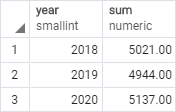 PostgreSQL LEAD Function - Sales by years