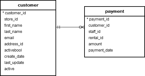 customer and payment tables