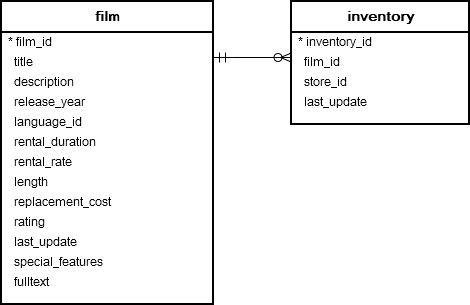 Film and Inventory tables