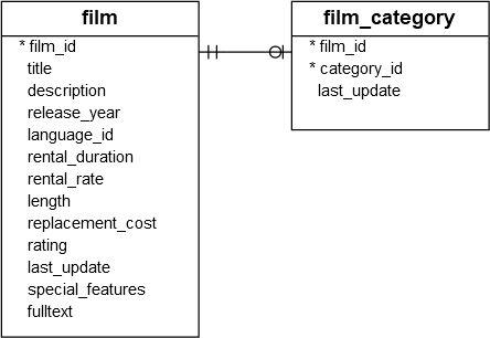 film_and_film_category_tables