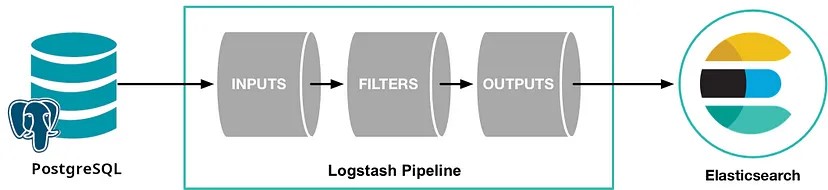 Diagram showing Logstash Pipeline