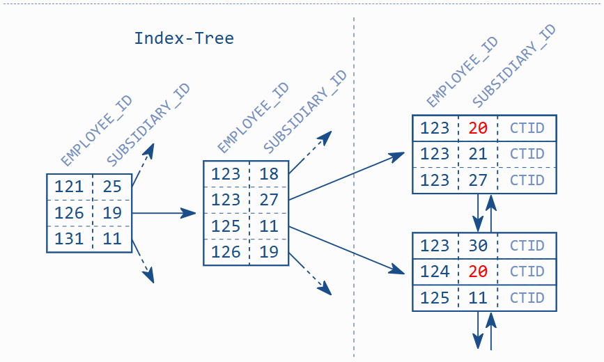 Multicolumn Index