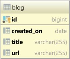 SQL LATERAL JOIN blog table