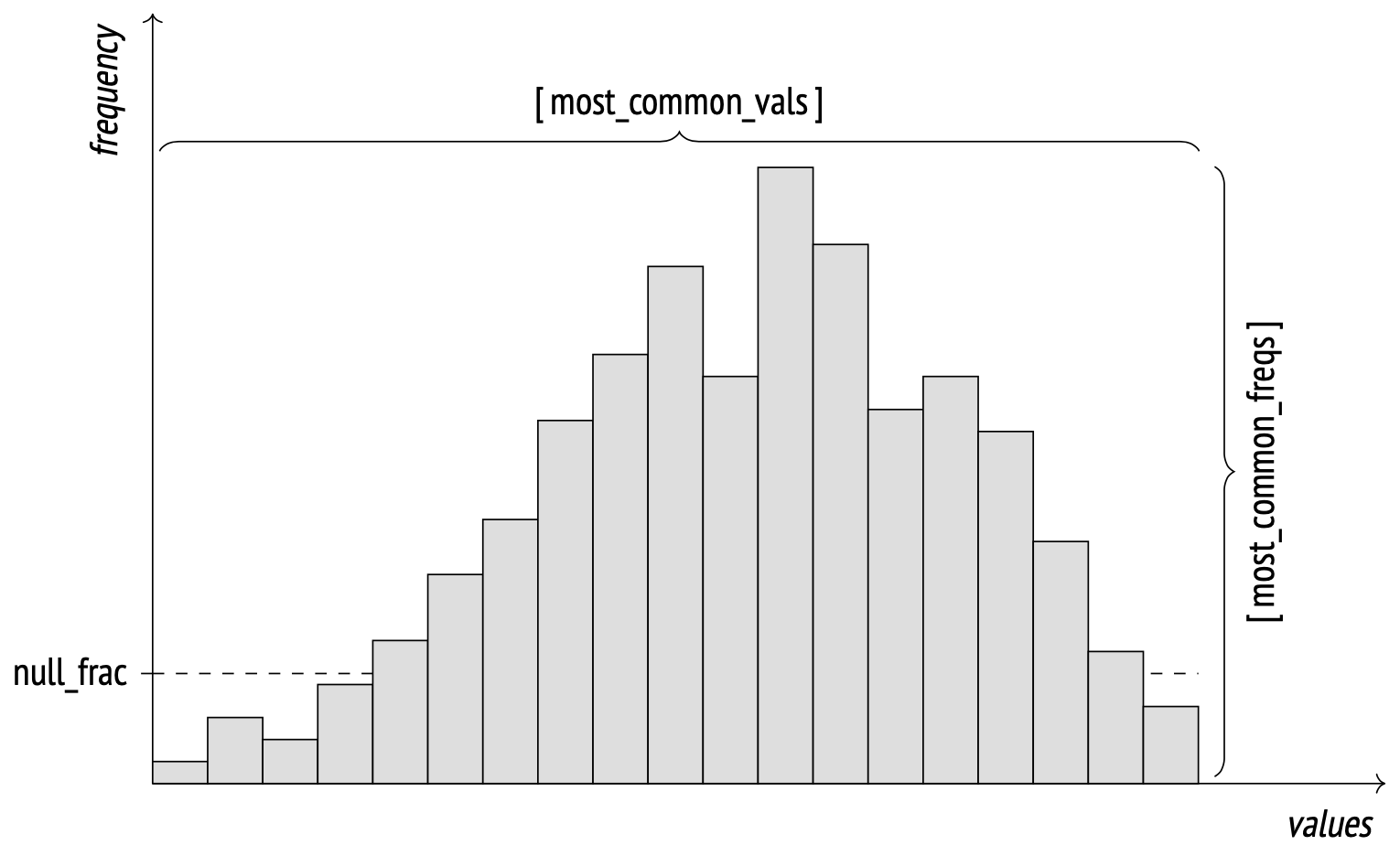 Most common values